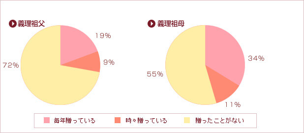 贈ったことがない方が義理の祖父へは72%、義理の祖母へが55%
