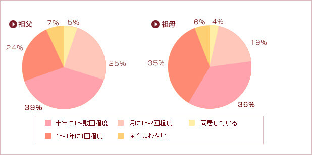 半年に1回以上会っている方が祖父へは69%、祖母へが59%