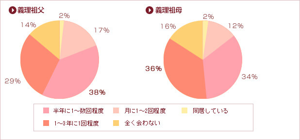 半年に1回以上会っている方が義理の祖父へは57%、義理の祖母へが48%