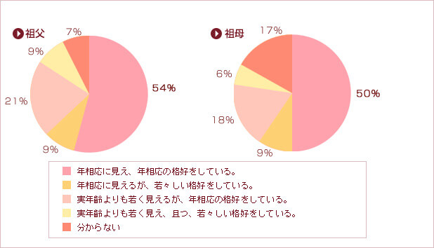 年相応に見える方が祖父は61%、祖母が59%、若々しい格好をしている方が祖父は18%、祖母が15%