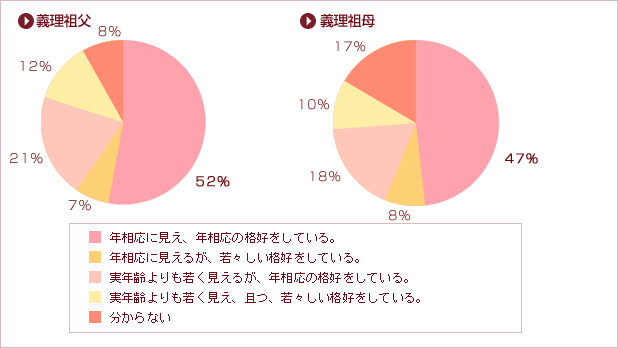年相応に見える方が義理の祖父は59%、義理の祖母が55%、若々しい格好をしている方が義理の祖父は19%、義理の祖母が18%