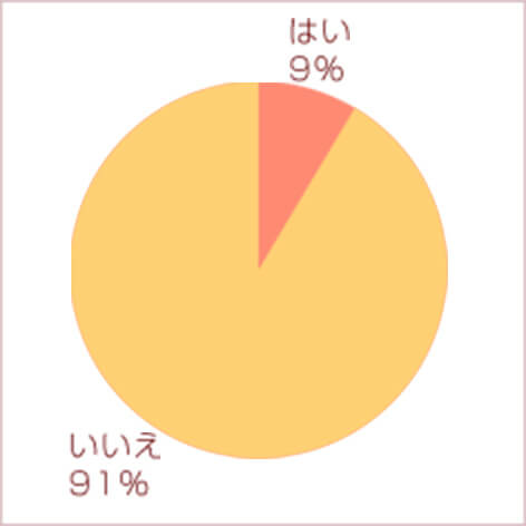 「いいえ」と答えた方が91%、意外と抵抗を感じていると思っている方は少ないですね。