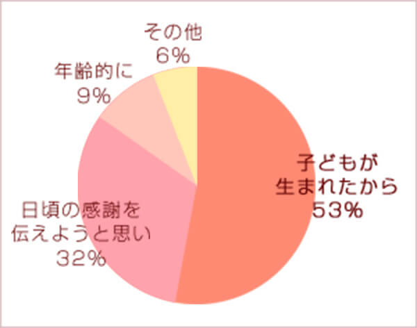 こども(両親から見て孫)が生まれたからという方が半数以上ですね。子どもが出来てからご両親に敬老の日ギフトを贈る方が、子どもが出来る前と比べてなんと6倍に!