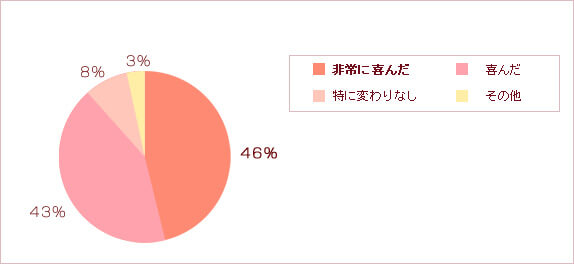 こどもの名前でお父さん、お母さんへ敬老の日ギフトを贈ったときに反応は、9割近くの方が喜んでいます。