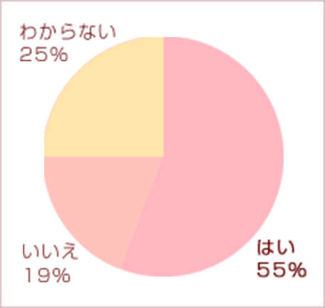 「いいえ」と答えた方が91%、意外と抵抗を感じていると思っている方は少ないですね。