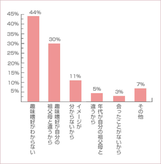「いいえ」と答えた方が91%、意外と抵抗を感じていると思っている方は少ないですね。