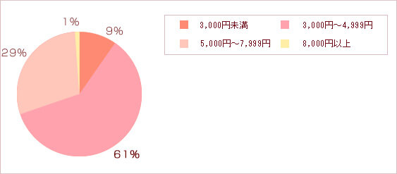 半数以上の方が自分の祖父母と義理の祖父母へは違うのものを贈っているようです。普段中々会わない、義理の祖父母へは好みが分からなかったりと何を贈ったらよいか、迷いがちのようですね。