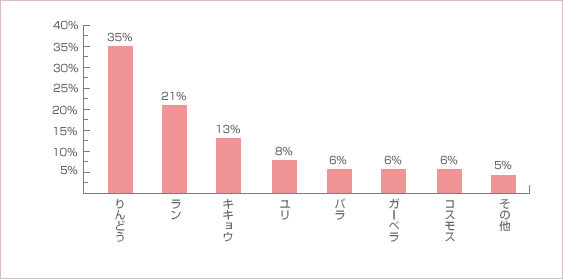 半数以上の方が自分の祖父母と義理の祖父母へは違うのものを贈っているようです。普段中々会わない、義理の祖父母へは好みが分からなかったりと何を贈ったらよいか、迷いがちのようですね。