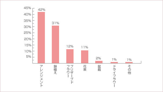 半数以上の方が自分の祖父母と義理の祖父母へは違うのものを贈っているようです。普段中々会わない、義理の祖父母へは好みが分からなかったりと何を贈ったらよいか、迷いがちのようですね。