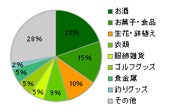 父の日に欲しいものはなんですか?