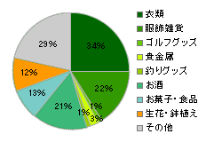 父の日にもらったことがあるものはなんですか?