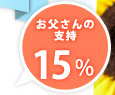 お父さんの支持15%