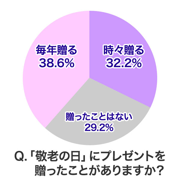 敬老の日アンケート 敬老の日プレゼント ギフト特集 イイハナ