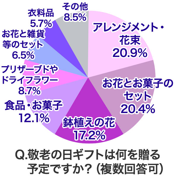 敬老の日アンケート 敬老の日プレゼント ギフト特集 イイハナ