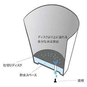 ́AȂłȂAƎ̒ʋzVXeŐ̂肷YɂguɔzĂ܂B