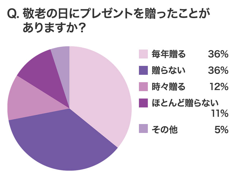 敬老の日にプレゼントを贈ったことがありますか?