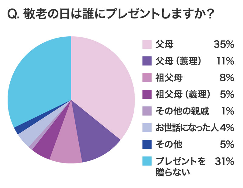 敬老の日は誰にプレゼントしますか？