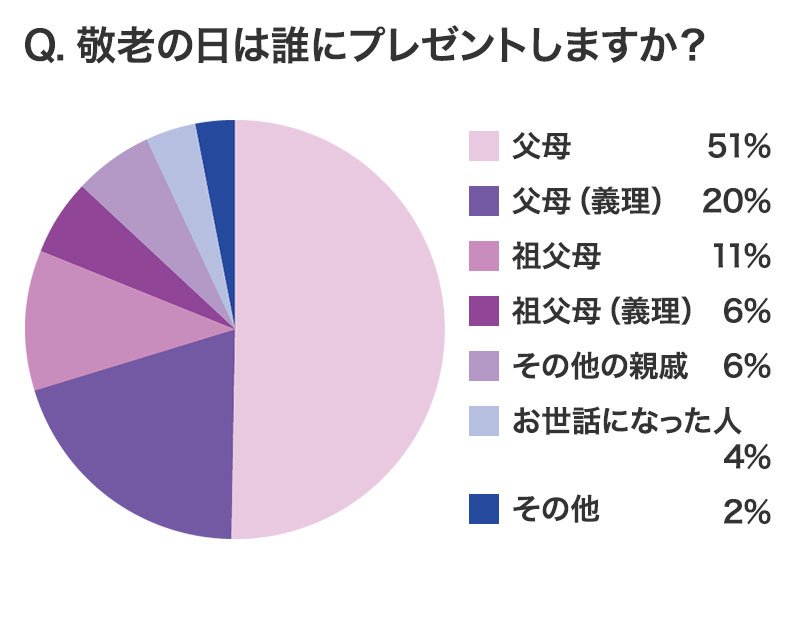 敬老の日は誰にプレゼントしますか?