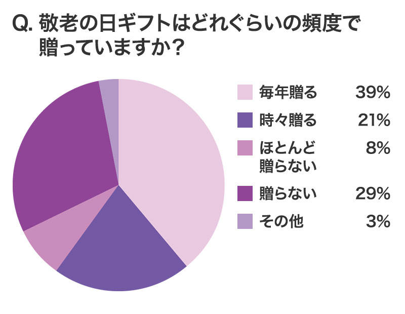 敬老の日にプレゼントを贈ったことがありますか？