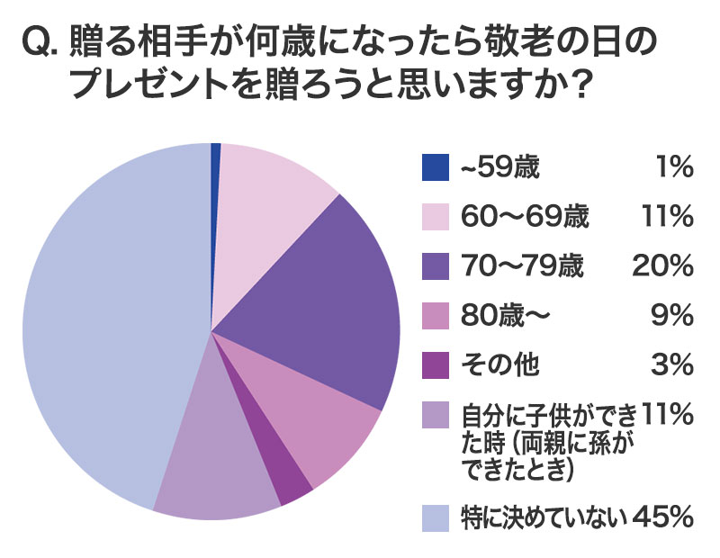 贈る相手が何歳になったら敬老の日のプレゼントを贈ろうと思いますか?