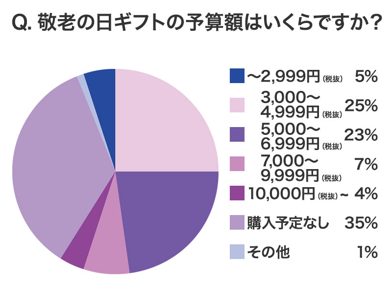 敬老の日のギフトを選ぶときの予算はおいくらですか？