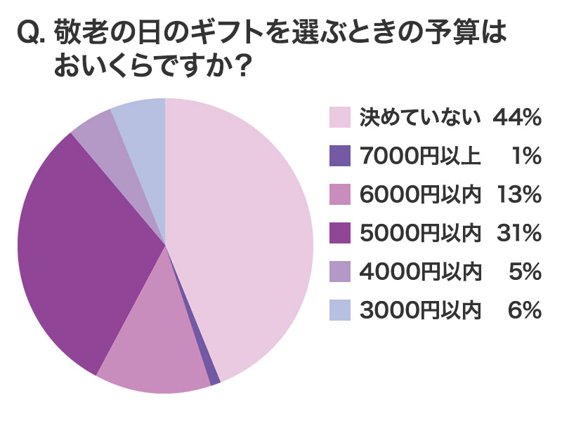 敬老の日のギフトを選ぶときの予算はおいくらですか?