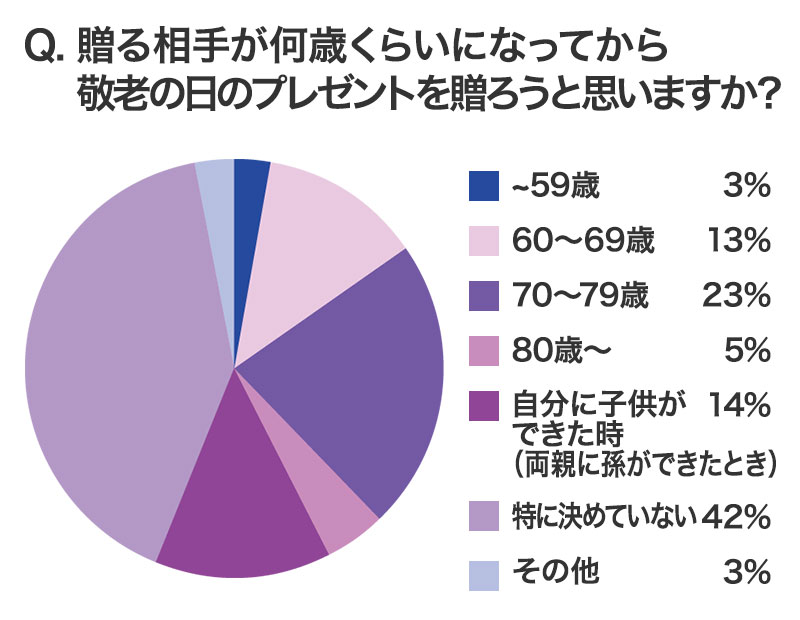 贈る相手が何歳になったら敬老の日のプレゼントを贈ろうと思いますか？