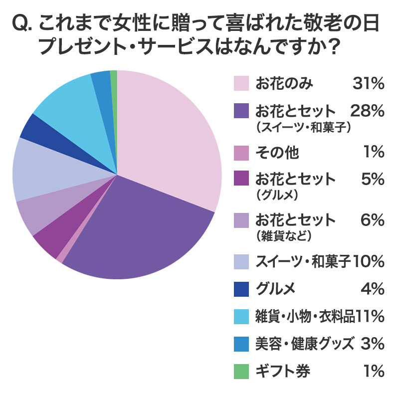 これまで女性に贈って喜ばれたプレゼント・サービスはなんですか?