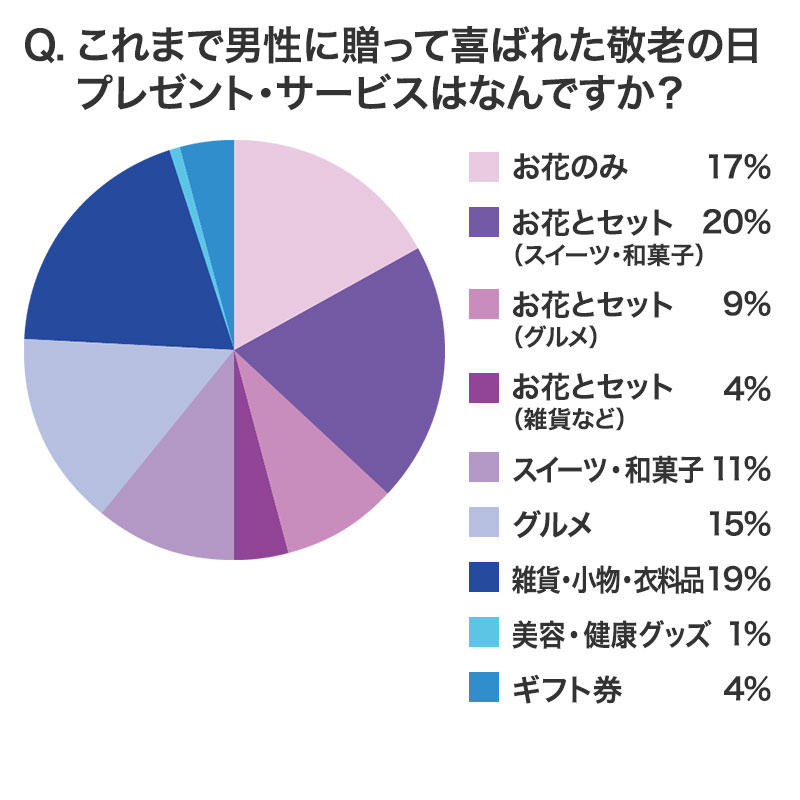 これまで男性に贈って喜ばれたプレゼント・サービスはなんですか?