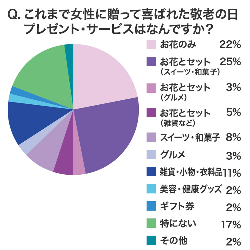 これまで女性に贈って喜ばれたプレゼント・サービスはなんですか？