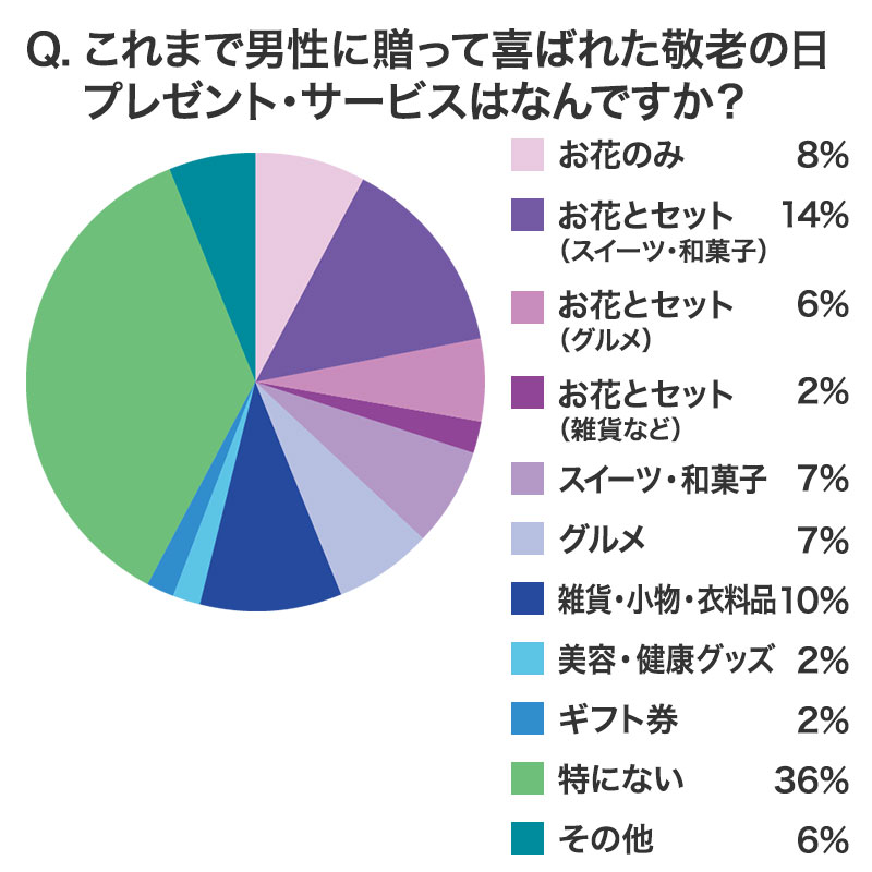 これまで男性に贈って喜ばれたプレゼント・サービスはなんですか？