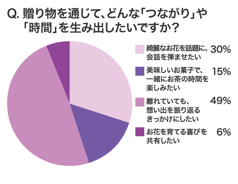 贈り物を通じて、どんな「つながり」や「時間」を生み出したいですか？
