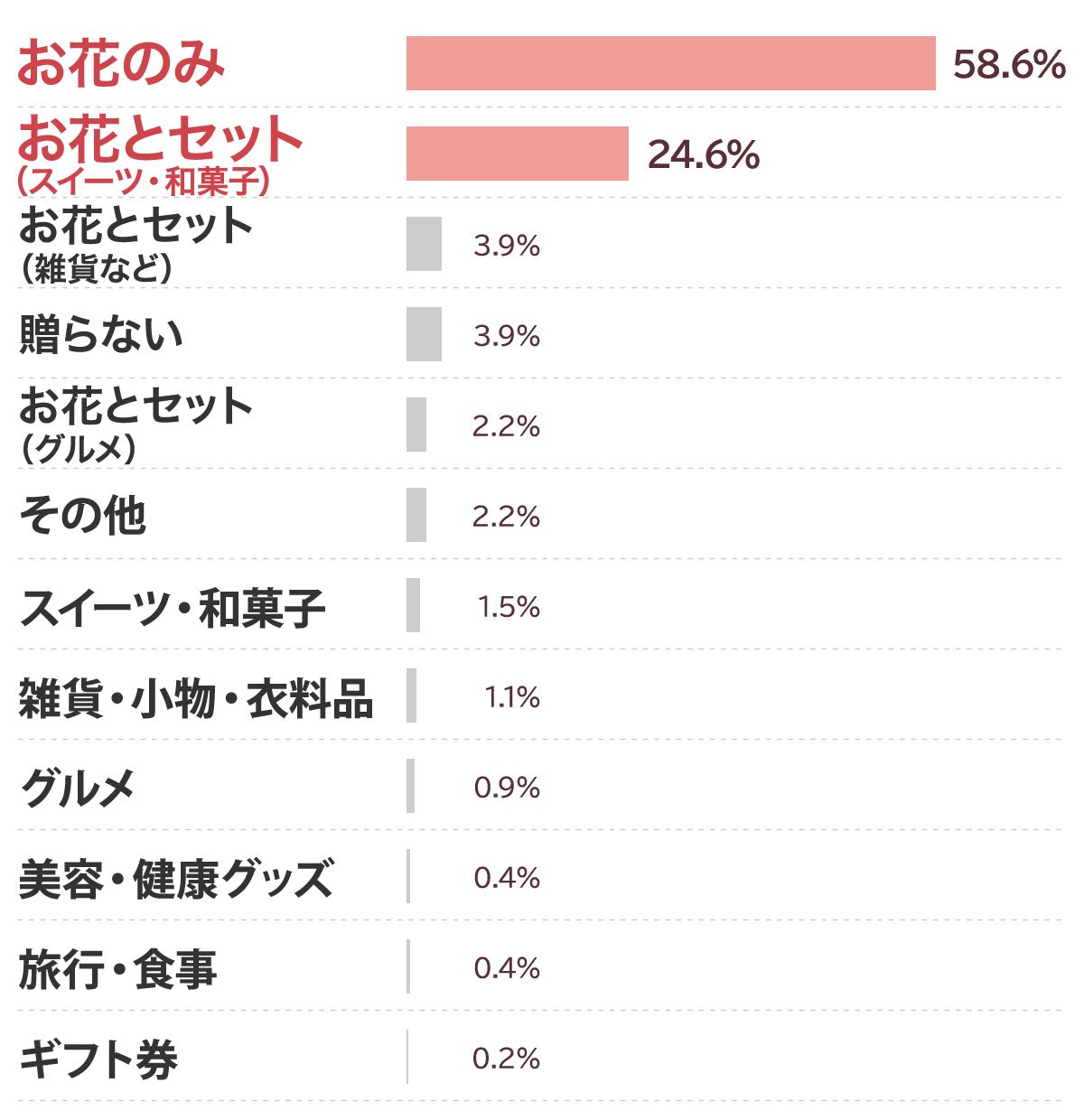 今年の母の日はどのようなものを贈る予定ですか？