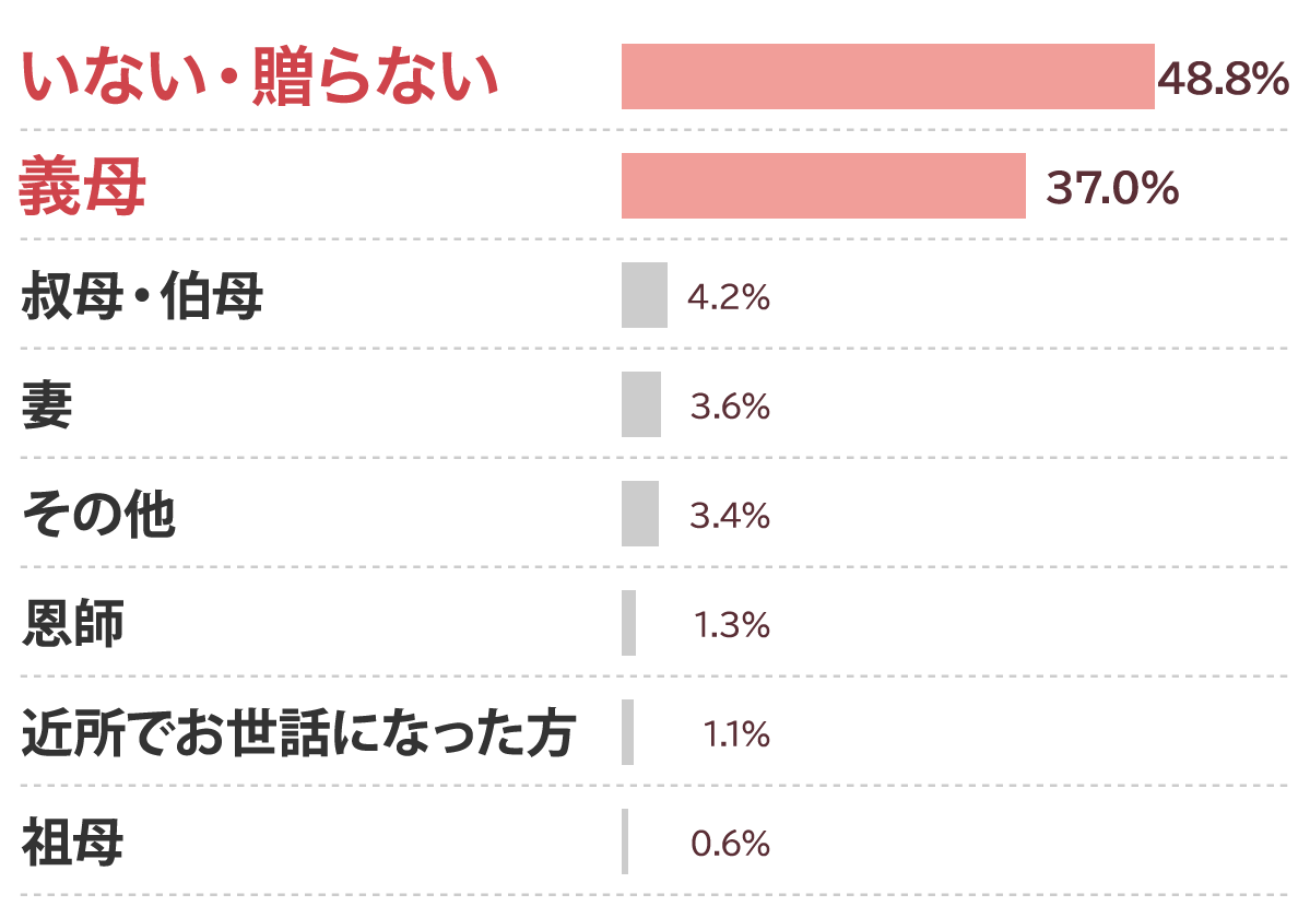 母の日ギフトをお母さん以外に贈る予定の方を教えてください。（複数回答可）