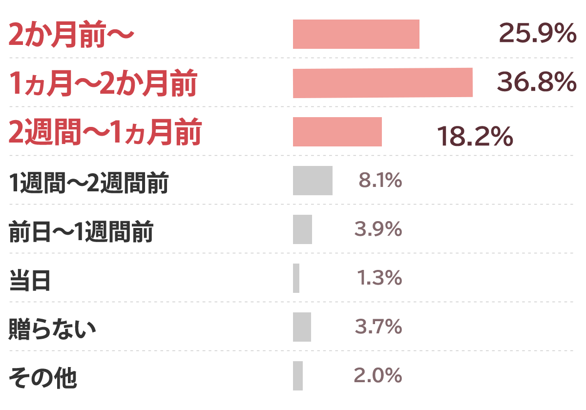 いつ頃から母の日ギフトの準備をしますか？