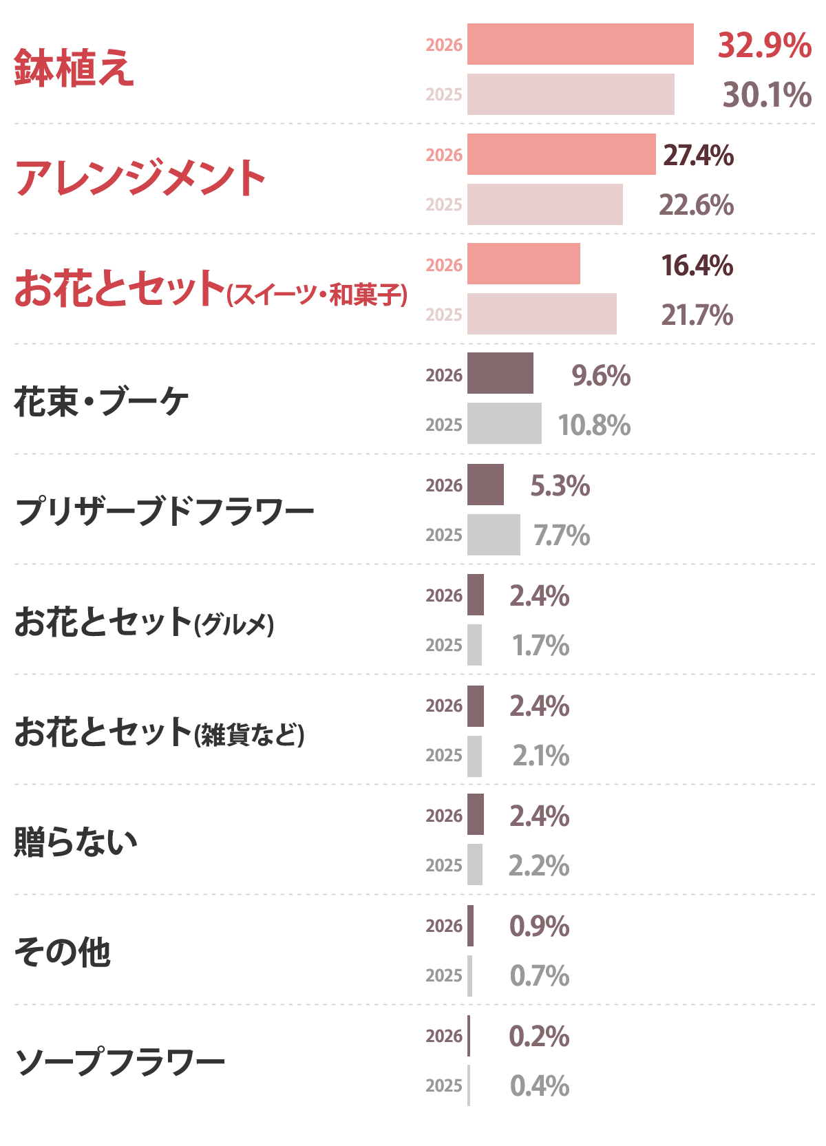 母の日にフラワーギフトを贈るとしたら、下記のうちどれですか？