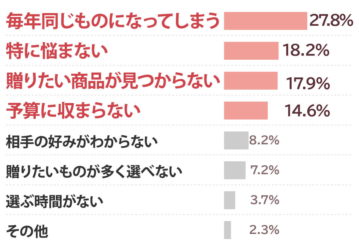 母の日にフラワーギフトを選ぶにあたり1番に重視するポイントは何ですか？