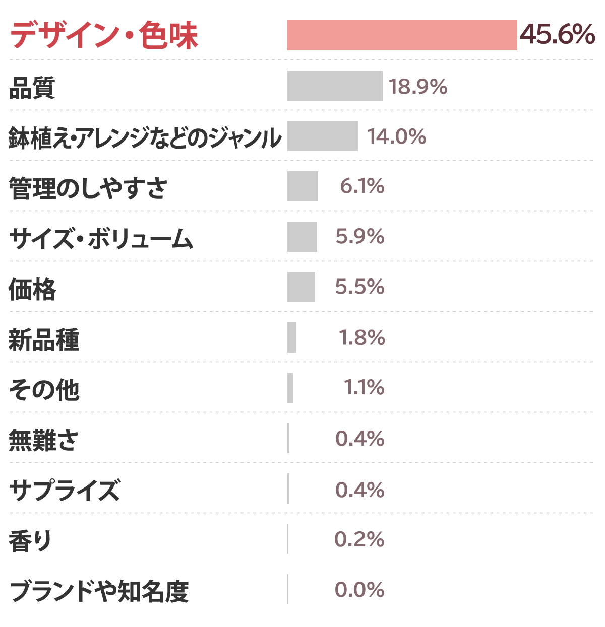 母の日にフラワーギフトを選ぶにあたり1番に重視するポイントは何ですか？