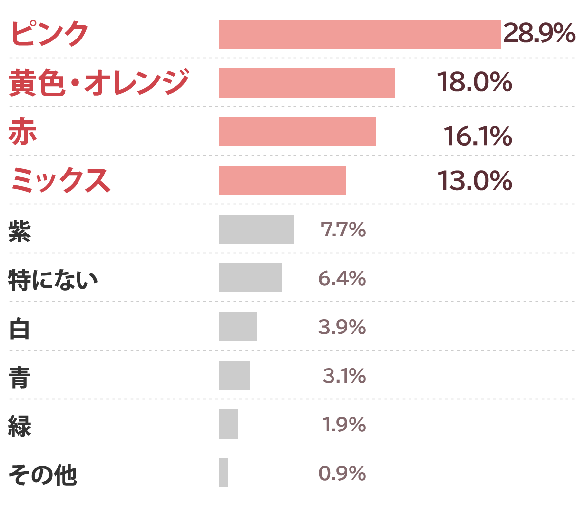 母の日ギフトに贈りたい花の色はなんですか？