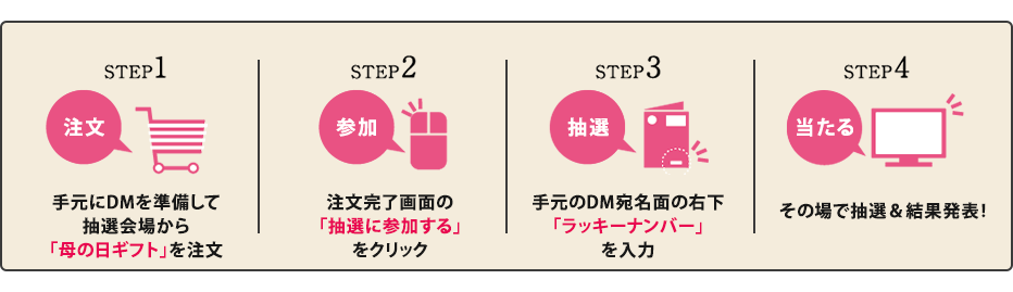 STEP 1 母の日ギフトを注文する　STEP 2 注文完了画面の抽選に参加するボタンをクリック　STEP 3 はがき表面の抽選用ラッキーナンバーを入力　STEP 4 抽選結果が表示されます